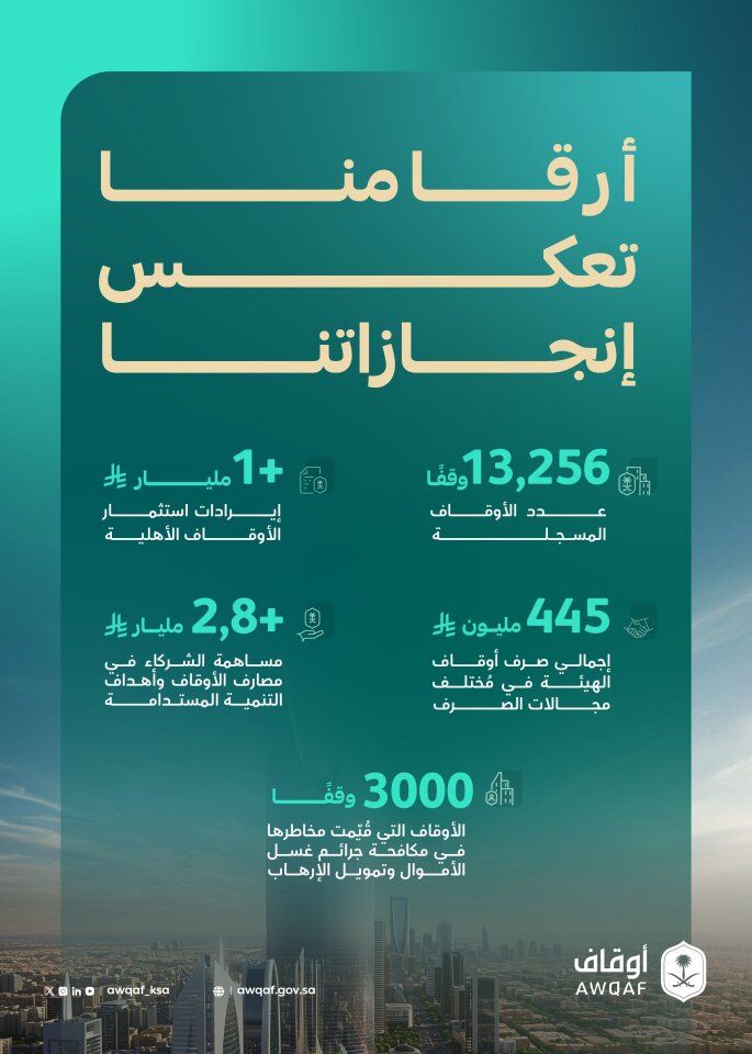 الهيئة العامة للأوقاف تصدر تقريرها السنوي لعام 2024 وتستعرض أبرز منجزاتها واستراتيجيتها المحدثة